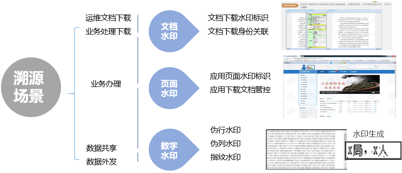 敏感数据的溯源审计