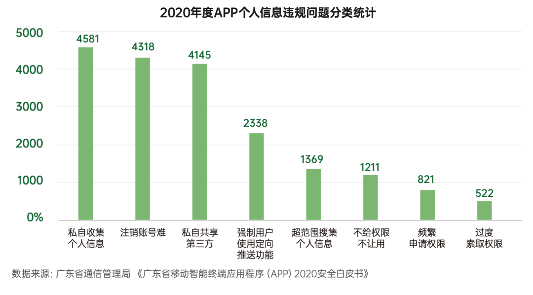 违规统计