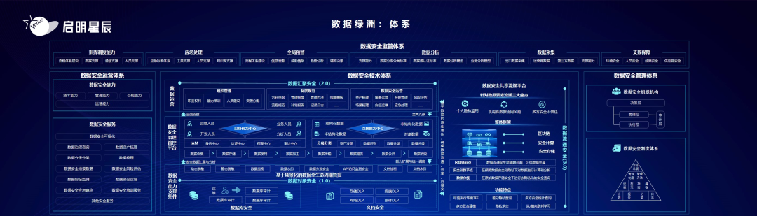 数据绿洲体系1